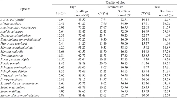Table 4. Coefficient of variation for normal seedlings per plot formed for the germination test methodology validation process  of 20 species of the family Fabaceae.