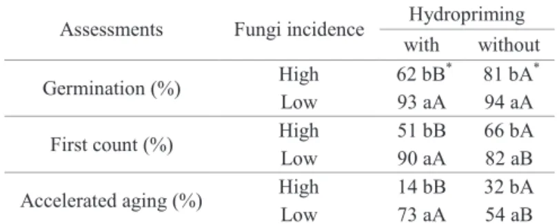 Table  3.  Results  of  tests  of  germination,  first  count,  and  accelerated aging performed on soybean seeds, cv