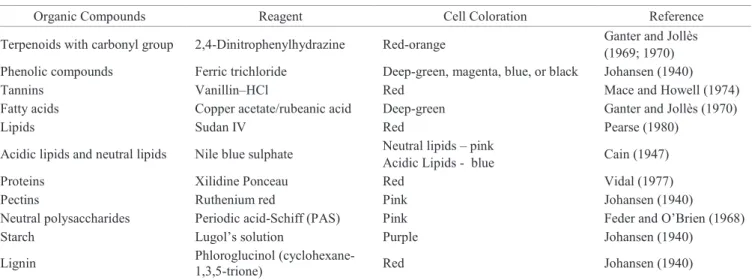Table 1. Organic compounds studied in seed tissues of the palm tree Bactris gasipaes (peach palm), and substances used in their  detection (reagent), as well as the expected color of the cells after positive reaction with the dye