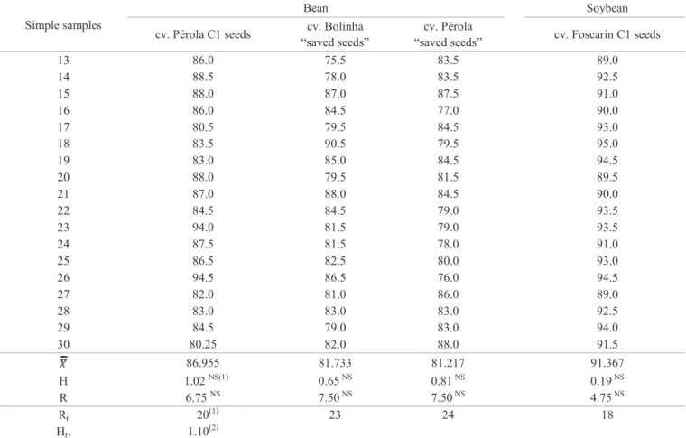 Table 2.   Average  values  obtained  in  preliminary  determinations evaluating bean and soybean seeds  physiological quality
