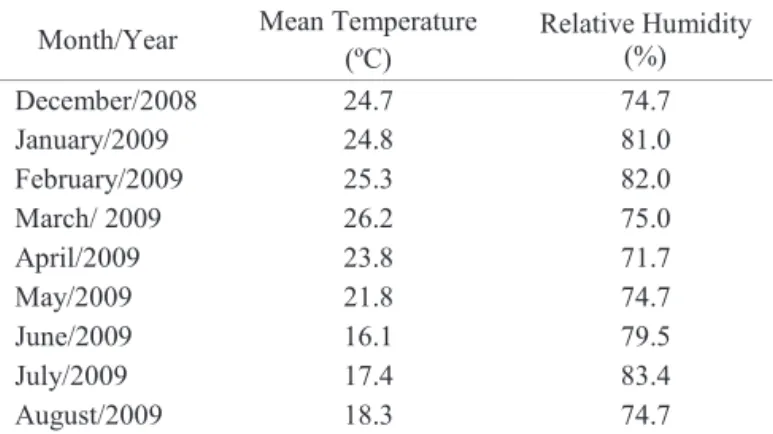 Table  1.  Mean  monthly  temperatures  (ºC)  and  relative  humidities  (%)  of  the  uncontrolled  environment  during eight months of seed storage.