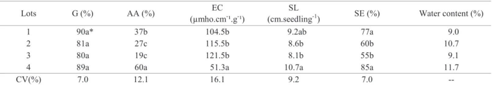 Table 2. Germination (G), accelerated aging (AA), electrical conductivity (EC), seedling length (SL), seedling emergence (SE)  and water content of four lots of pea seeds, ‘Telefone Alta’, at the beginning of storage.