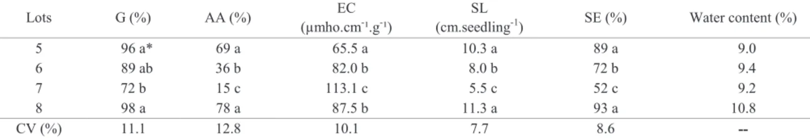 Table 5. Germination (G), accelerated aging (AA), electrical conductivity (EC), seedling length (SL), seedling emergence (SE)  and water content of four lots of ‘Itapuã 600’ pea seeds, at the beginning of storage.