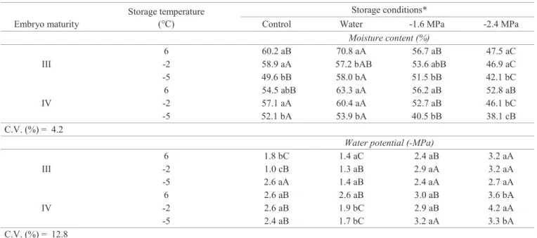 Table 2.  Moisture content (%, wet basis)  and water potential (-MPa) of Inga vera ssp
