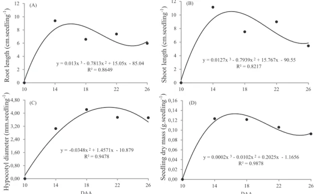 Figure 2.  Graphical representation of the polynomial linear regression curves plotted to mean values obtained for moisture  content (A), germination percentage (B), fi rst count of germination (C), germination speed (D) of cowpea seeds, cv