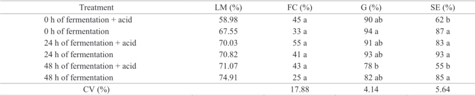 Table  1.  Seed  moisture  content  (SMC)  and  mean  values  obtained  in  the  first  count  (FC),  germination (G)  and  greenhouse  seedling emergence tests (SE) for ‘Ciça’ eggplant seeds submitted to different extraction methods.