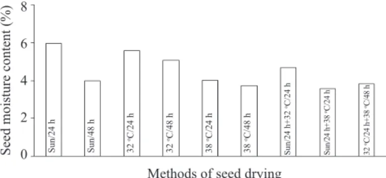 Figure  1.  Seed  moisture  content  of  ‘Ciça’  eggplant  seeds  submitted to different methos of drying.