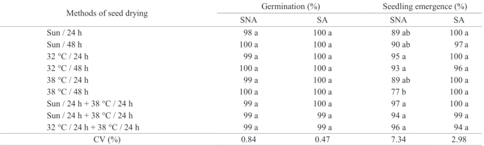 Table 3. Means values of germination and seedling emergence of eggplant seeds submitted to different methods of drying and  stored (SA) or not stored (SNA) for six months.
