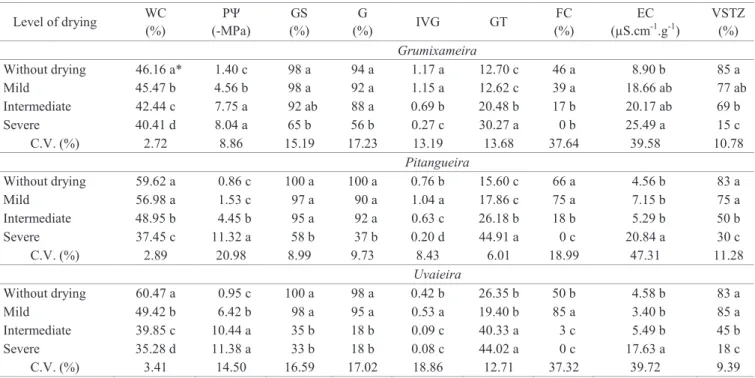 Table 2.  Water content (WC), water potential (PΨ), germinable seeds (GS), germination (G), index of germination speed (IVG),  mean germination time (GT), first count (FC), electrical conductivity test (EC) and viable seed by the tetrazolium test  (VSTZ) o