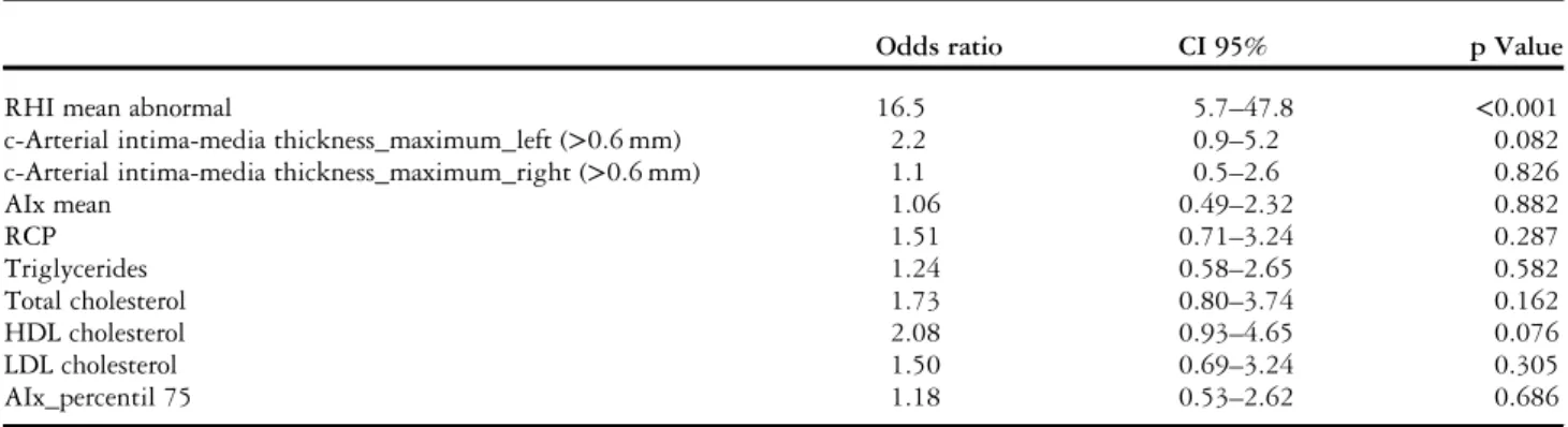 Table 4. Logistic regression: calculated odds ratio value.