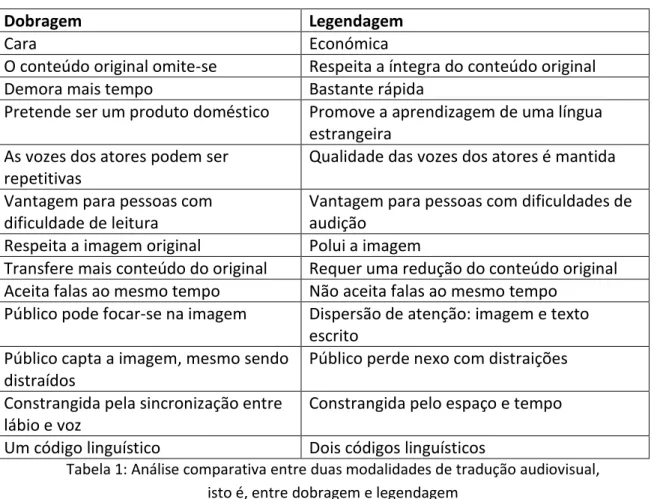 Tabela 1: Análise comparativa entre duas modalidades de tradução audiovisual,   isto é, entre dobragem e legendagem 