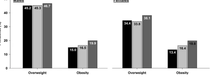 Figure 1. Prevalence of overweight and obesity in Portuguese adult population. Data from the current study, adjusted for national education and for the education reported in the 2003–2005 survey, and prevalence from the 2003–2005 survey in the adult popula