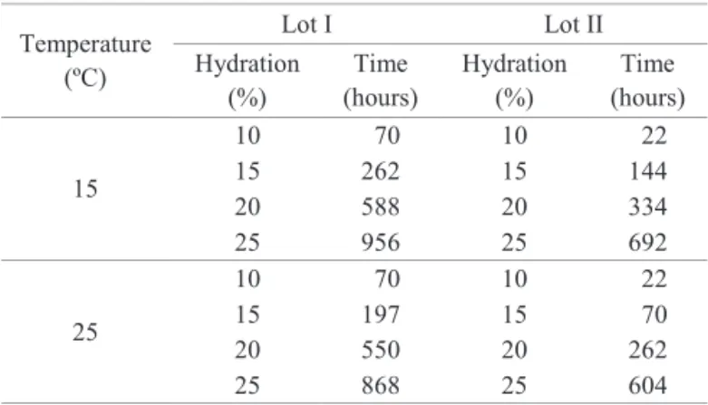 Table 1. Time necessary for seeds of lots I and II to reach the  hydration levels proposed, at 15 and 25 ºC.