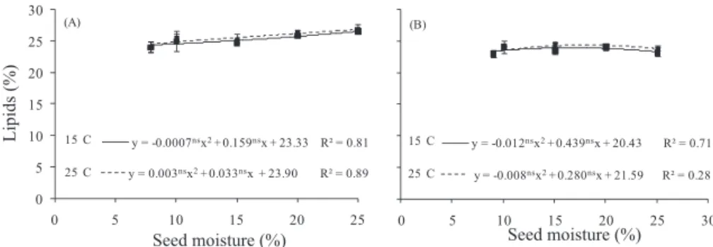 Figure 1. Lipid concentration (%) in lots I (A) and II (B) of  Dalbergia nigra  cotyledons at different levels of water content (10,  15, 20 and 25% water content), hydrated at 15 and 25 °C
