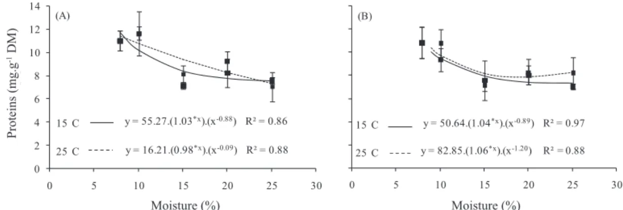 Figure 4. Soluble protein concentration (mg.g -1  of dry weight) in lots I (A) and II (B) of  Dalbergia nigra  cotyledons at different  water content levels (10, 15, 20 and 25% water content), hydrated at 15 and 25 °C