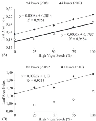 Figure  3.  Leaf  area  index  mean  of  corn  plants  (hybrid  Dow  8480);  obtained  in  experiments  performed  in  two  different  years  (2007  and  2008)  and  measured  at  the phenological stages of four leaves (A) and eight  leaves (B) in a popula