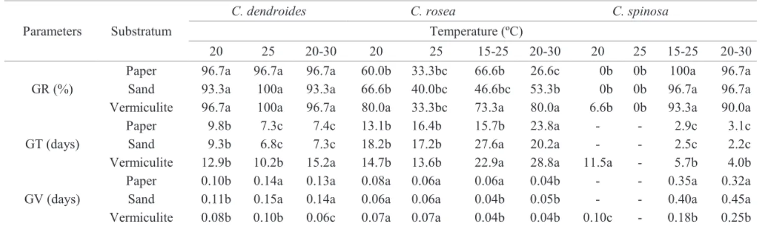 Table 2.  Effect of temperature and substrate on germination rate (GR), mean germination time (GT), and coefficient of velocity  of germination (GV) in species of the genus Cleome.