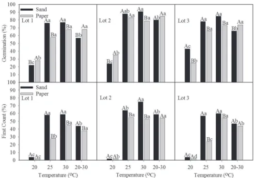 Figure  1  shows  the  comparison  of  the  substrates.  For  the three lots, higher values of germination and germination  first count were obtained when using sand at temperatures of  25 and 30 °C, while the temperature of 20 °C and 20-30 ºC  generally r