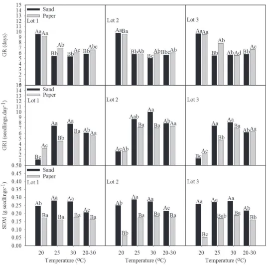 Figure 2.  Mean values of germination rate (GR), germination rate index (GRI) and seedling dry matter (SDM) of three lots of  J