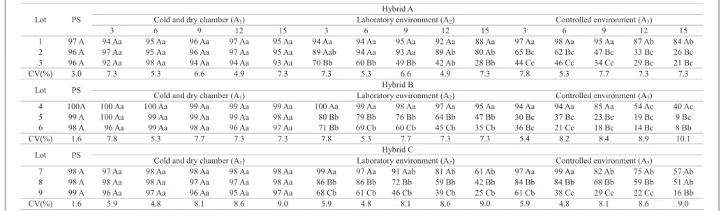 Table 2. Mean percentage of normal seedlings in the cold test, of three lots of seeds of three corn hybrids, depending on the storage environment.
