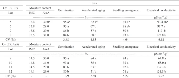 Table 3. Means values for the initial moisture content of seeds (IMC) and moisture content of seeds  after the accelerated aging  test (AAA); germination,  accelerated aging,  seedling emergence in field, electrical conductivity obtained for four seed  lot