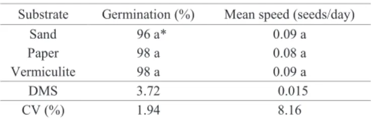 Table 1.  Mean values of germination (%) and germination  speed of freshly harvested seeds (lot I) of Eugenia  uniflora L