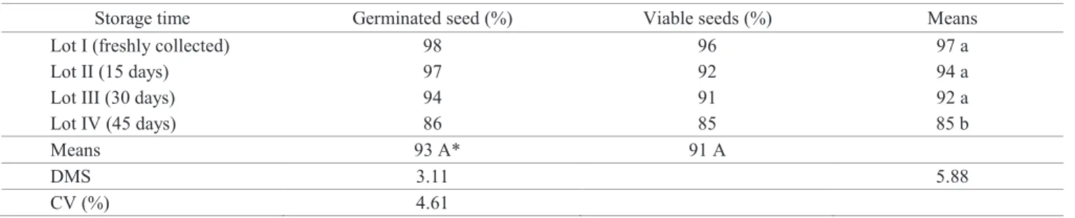 Table 3.  Mean values found in germination test (germinated seeds) and tetrazolium test (viable seeds) of seeds of Eugenia  uniflora L