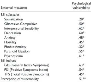 Table 3.  Correlation of the PVS With Measures of External  Criterion (N = 267). External measures Psychological vulnerability BSI subscales   Somatization .28*   Obsessive-Compulsive .50*   Interpersonal Sensibility .62*   Depression .60*   Anxiety .48*  