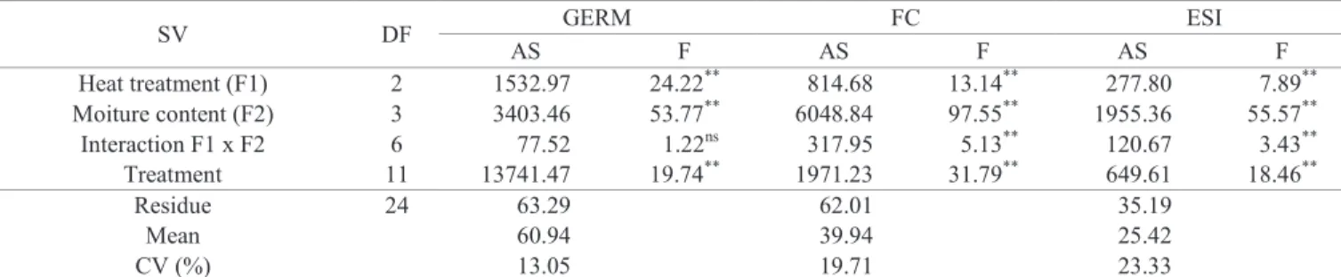 Table 1.  Summary of analysis of variance of germination (GERM), first count (FC) and emergence speed index (ESI) assessed  for cultivar BRS Manicoré seeds.