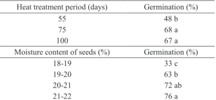 Figure 1.  Germination  (%)  of  seeds  of  BRS  Manicoré  in  different  ranges  of  moisture  content  (18-19%,  19-20%,  20-21% 
