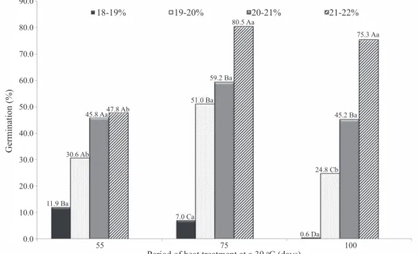 Figure 2.  Germination in the first count (%) of seeds of BRS Manicoré in different ranges of moisture content (18-19%, 19- 19-20%, 20-21% and 21-22%), subjected to periods of stay in the heat treatment of 55, 75 and 100 days