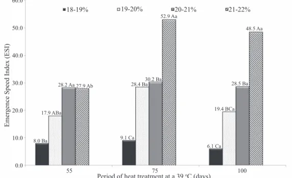 Figure 3.  ESI of seedlings of BRS Manicoré in different ranges of moisture content (18-19%, 19-20%, 20-21% and 21-22%),  subjected to periods of stay in the heat treatment of 55, 75 and 100 days