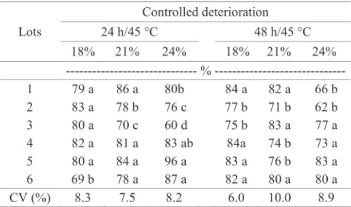Table 3. Vigor (%) evaluated by the controlled deterioration test  in seeds of six lots of cv