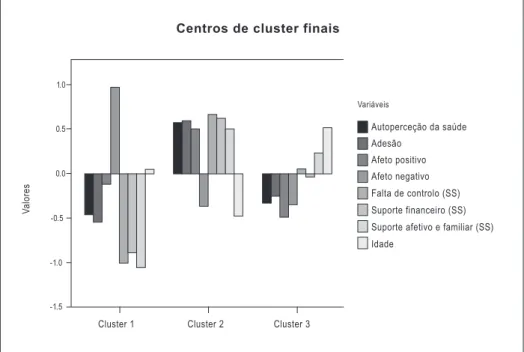 Figura 1. Diagrama dos clusters.
