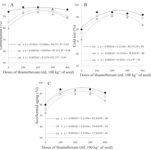 Figure 1.  A - Germination (%)/ Thiamethoxan doses  (mL.100 kg -1  of seeds); B - Cold test (%)/Thiamethoxan doses  (mL.100  kg -1  of seeds); C - Accelerated Aging Test (%)/Thiamethoxan doses  (mL.100 kg -1  of seeds) of three lots of IRGA BR  424 cultiva