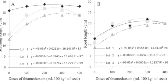 Figure 2.  A - Seedling length (cm)/ Thiamethoxan doses  (mL.100 kg -1  of seeds); B - Root length  (cm)/  Thiamethoxan  doses   (mL.100 kg -1  of seeds) of three lots of IRGA BR 424 cultivar rice seeds.