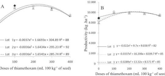 Figure 3.  A -  Number of panicles/m 2  / Thiamethoxan doses  (mL.100 kg -1  of seeds); B - Productivity (kg.ha -1 )/ Thiamethoxan  doses  (mL.100 kg -1  of seeds) of three lots of IRGA BR 424 cultivar rice seeds.