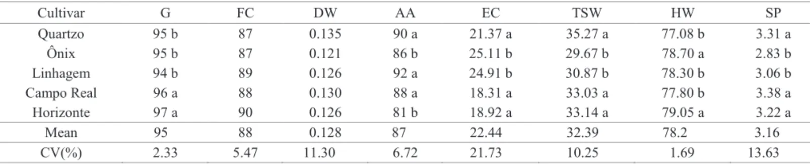 Table 2.  Mean of parameters evaluated for different cultivars of wheat seeds: germination (G, %), first count (FC, %), dry weight  (DW, g), accelerated aging (AA, %), mass electrical conductivity (EC, µS.cm -1 .g -1 ), 1000 seed weight (TSW, g), hectolite