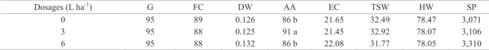 Table 3. Mean of parameters evaluated for wheat seeds produced by fertilizing with different silicon dosages: germination (G, %),  first count (FC, %), dry weight (DW, g), accelerated aging (AA, %), mass electrical conductivity (EC, µS.cm -1 .g -1 ), 1000 