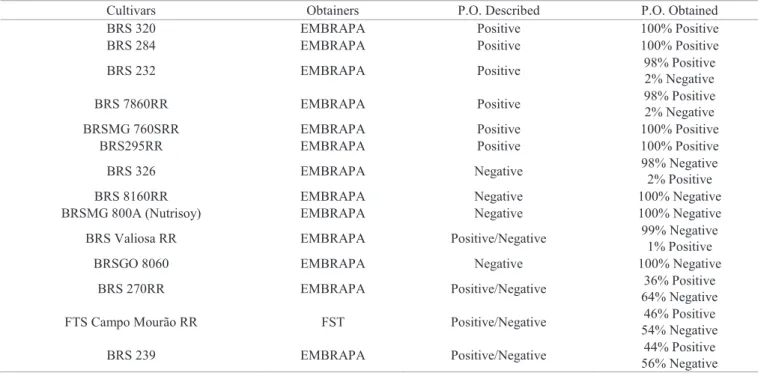 Table 1.  Peroxidase reaction in 14 soybean cultivars as described by the obtainers and determined by the colorimetric method.