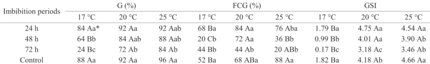 Table 1. Mean values of germination (G), first count of germination (FCG), and germination speed index (GSI) of rice seeds  (cv