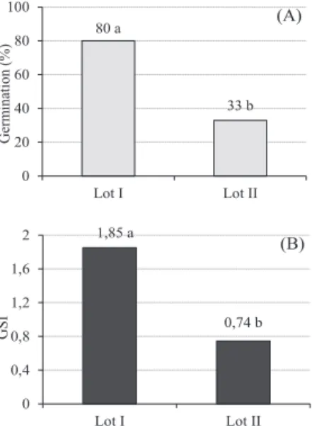 Figure 1. Germination percentage (A) and germination speed  index (GSI) (B) of Dalbergia nigra seeds lots I and II