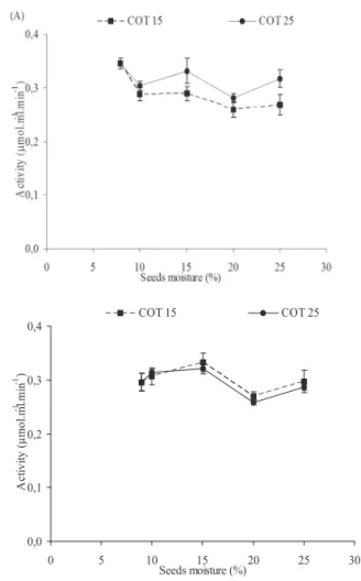 Figure 3.  Activity of the α-galactosidase enzyme in cotyledons  (COT) of Dalbergia nigra seeds lots I (A) and II (B)  during hydration at 15 and 25°C