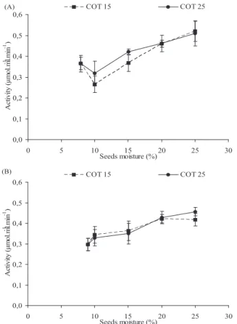 Figure 4. Activity of the polygalacturonase enzyme in cotyledons  (COT) of Dalbergia nigra seeds lots I (A) and II (B)  during hydration at 15 and 25°C