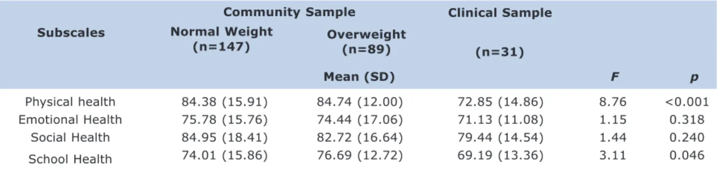 Table 2: Means and standard deviations of the dimensions of quality of life in the three groups studied in Braga, Portugal, 2009