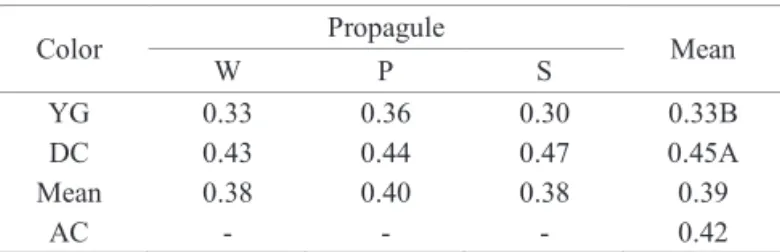 Table 6.  Dickson quality index of carnauba plants in the  combination of types of propagules (W-whole  fruit, P-pulped fruit, S-seeds), color of fruits  (YG-yellowish-green, DC-dark colored) and of the  additional control (AC).