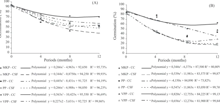 Figure 1.  Percentage of germination of seeds of the sunflower hybrids Helio 250 (A) and Helio 251 (B) as function of storage  periods (0 to 12 months) and storage conditions (cold chamber = CC; conventional storage facilities = CSF; bags of  multiwall Kra