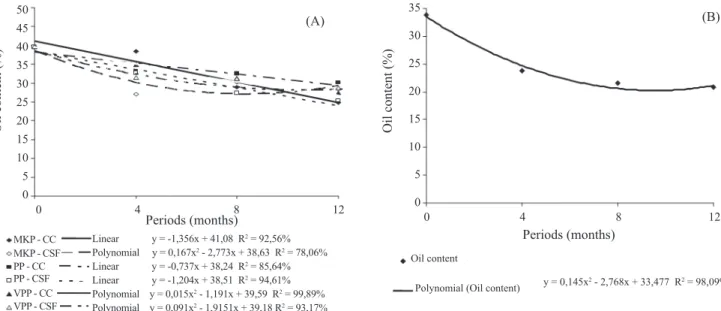 Figure 3. Oil content (%) in seeds of the sunflower hybrids Helio 250 (A) and Helio 251 (B) as function of storage periods (0  to 12 months) and storage conditions (cold chamber = CC; conventional storage facilities = CSF; bags of multiwall  Kraft paper = 