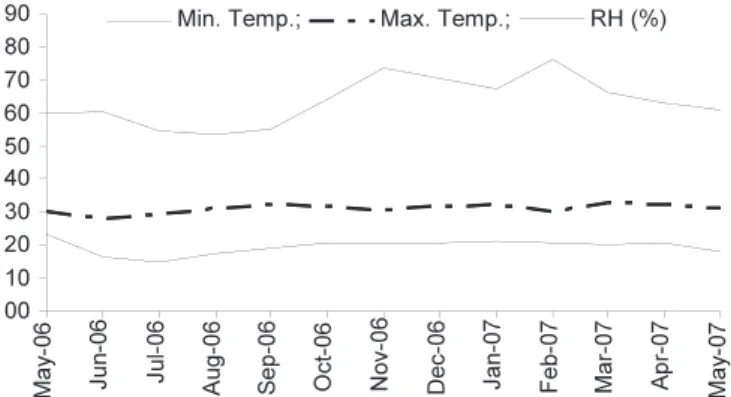 Figure 1. Temperatures minimal and maximal (ºC) and relative  humidity (RH) recorded at the Meteorological  Station of EPAMIG, north of Minas Gerais State,  between May, 2006 and May, 2007.