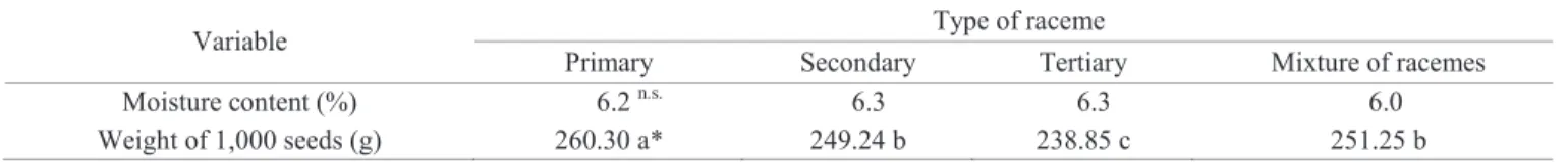 Table 1. Seed moisture content and weight of 1,000 seeds of castor bean, cv. IAC-226, from three different types of racemes and  assessed immediately after harvest.